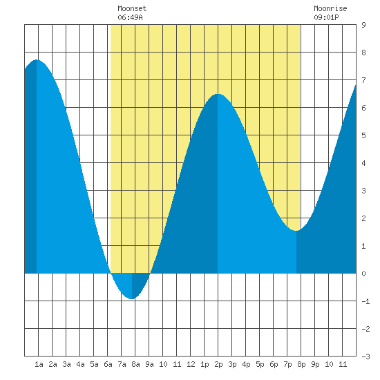 Roberts Landing tide chart for Tuesday, April 27, 2021