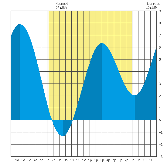 Roberts Landing tide chart for Wednesday, April 28, 2021