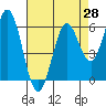 Roberts Landing tide chart for Wednesday, April 28, 2021