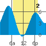 Roberts Landing tide chart for Friday, April 2, 2021
