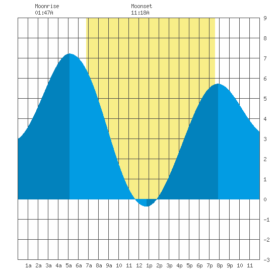 Roberts Landing tide chart for Saturday, April 3, 2021