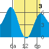 Roberts Landing tide chart for Saturday, April 3, 2021