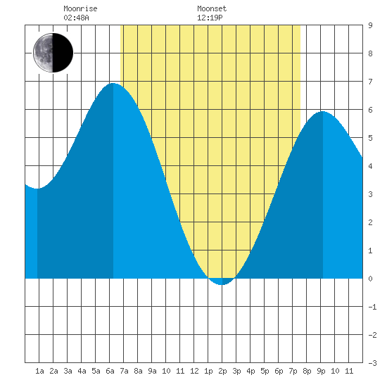 Roberts Landing tide chart for Sunday, April 4, 2021