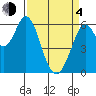 Roberts Landing tide chart for Sunday, April 4, 2021