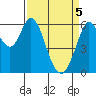 Roberts Landing tide chart for Monday, April 5, 2021