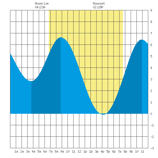 Roberts Landing tide chart for Tuesday, April 6, 2021