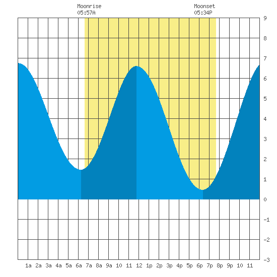 Roberts Landing tide chart for Friday, April 9, 2021