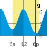 Roberts Landing tide chart for Friday, April 9, 2021