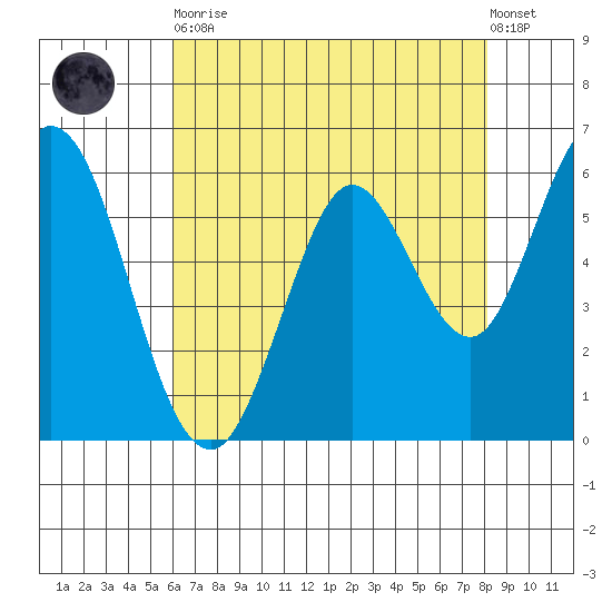 Roberts Landing tide chart for Tuesday, May 11, 2021