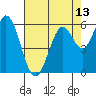 Roberts Landing tide chart for Thursday, May 13, 2021