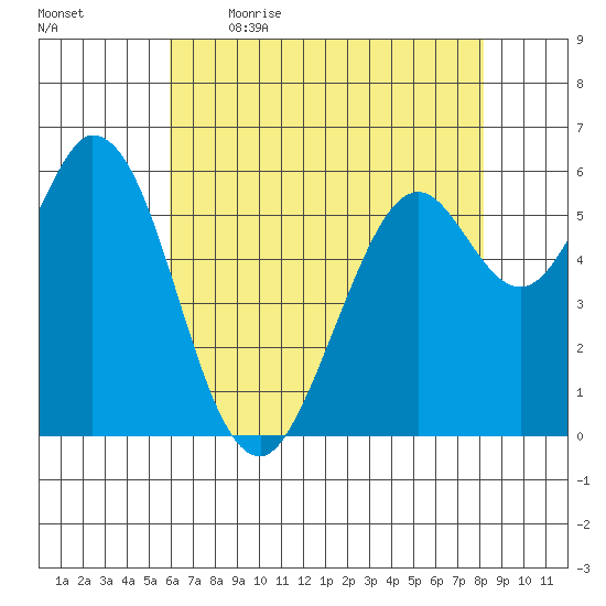 Roberts Landing tide chart for Saturday, May 15, 2021