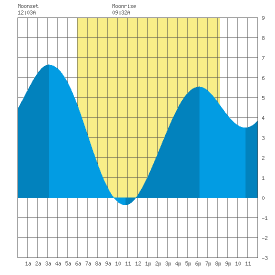 Roberts Landing tide chart for Sunday, May 16, 2021