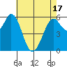 Roberts Landing tide chart for Monday, May 17, 2021