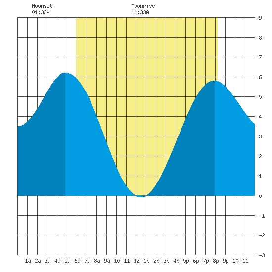 Roberts Landing tide chart for Tuesday, May 18, 2021