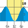 Roberts Landing tide chart for Tuesday, May 18, 2021
