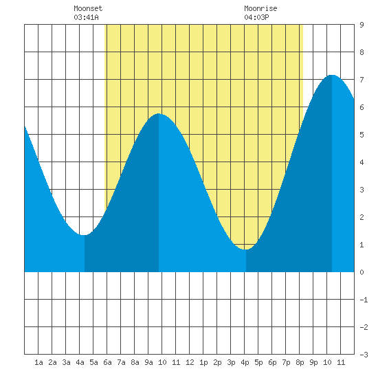 Roberts Landing tide chart for Saturday, May 22, 2021