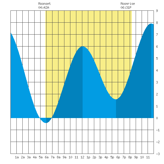 Roberts Landing tide chart for Monday, May 24, 2021