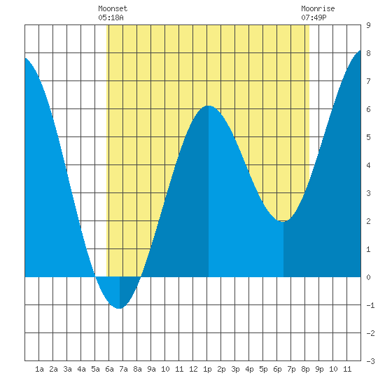 Roberts Landing tide chart for Tuesday, May 25, 2021