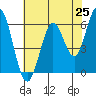 Roberts Landing tide chart for Tuesday, May 25, 2021