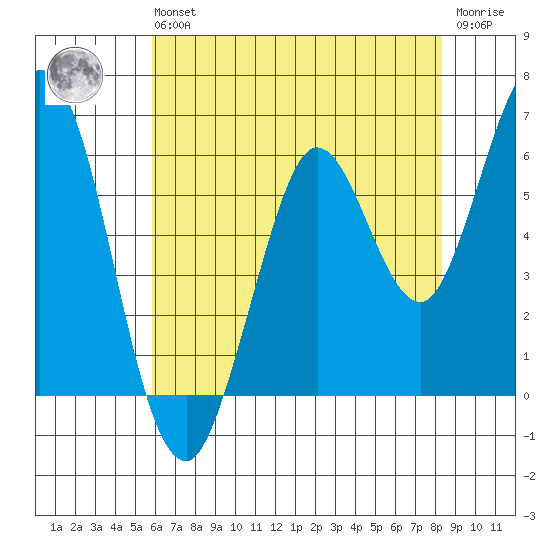 Roberts Landing tide chart for Wednesday, May 26, 2021