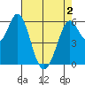 Roberts Landing tide chart for Sunday, May 2, 2021