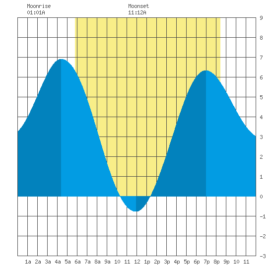 Roberts Landing tide chart for Monday, May 31, 2021