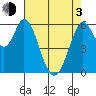Roberts Landing tide chart for Monday, May 3, 2021