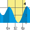 Roberts Landing tide chart for Tuesday, May 4, 2021