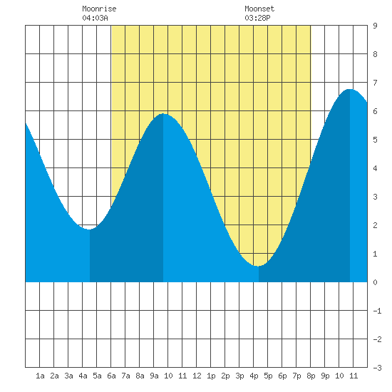 Roberts Landing tide chart for Thursday, May 6, 2021