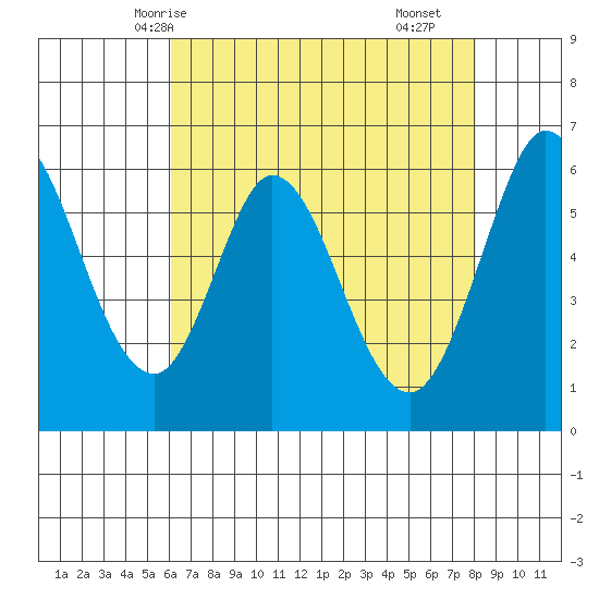 Roberts Landing tide chart for Friday, May 7, 2021