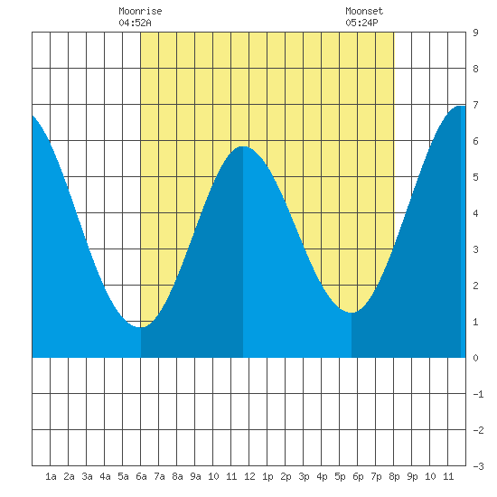 Roberts Landing tide chart for Saturday, May 8, 2021