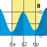 Roberts Landing tide chart for Saturday, May 8, 2021