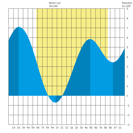Roberts Landing tide chart for Sunday, June 13, 2021