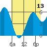 Roberts Landing tide chart for Sunday, June 13, 2021