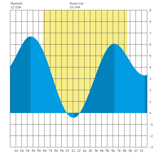 Roberts Landing tide chart for Tuesday, June 15, 2021