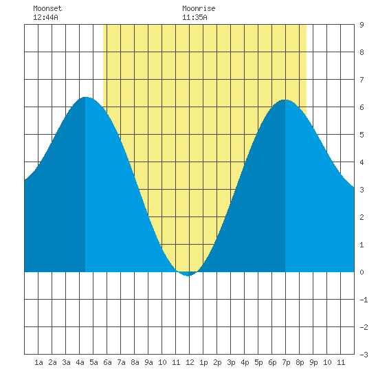 Roberts Landing tide chart for Wednesday, June 16, 2021