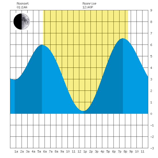 Roberts Landing tide chart for Thursday, June 17, 2021