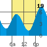 Roberts Landing tide chart for Saturday, June 19, 2021