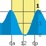 Roberts Landing tide chart for Tuesday, June 1, 2021