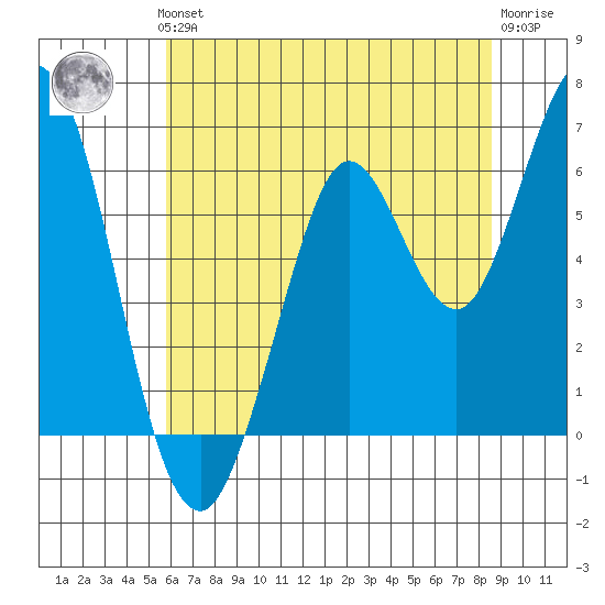 Roberts Landing tide chart for Thursday, June 24, 2021