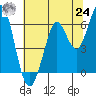 Roberts Landing tide chart for Thursday, June 24, 2021