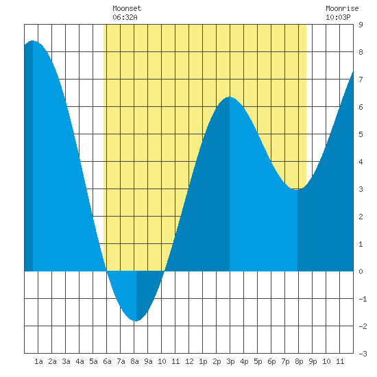 Roberts Landing tide chart for Friday, June 25, 2021