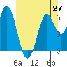 Roberts Landing tide chart for Sunday, June 27, 2021