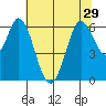 Roberts Landing tide chart for Tuesday, June 29, 2021