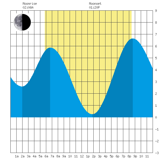 Roberts Landing tide chart for Wednesday, June 2, 2021