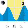 Roberts Landing tide chart for Wednesday, June 2, 2021