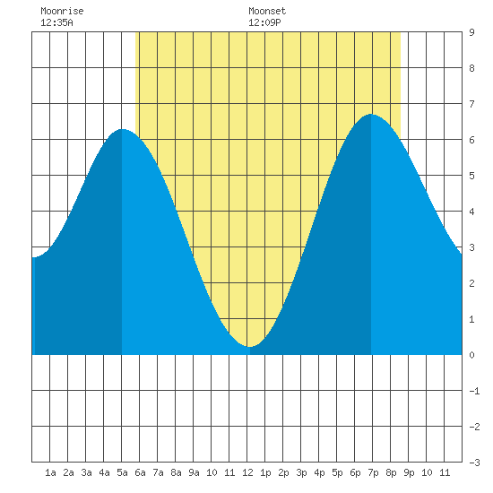 Roberts Landing tide chart for Wednesday, June 30, 2021