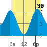 Roberts Landing tide chart for Wednesday, June 30, 2021