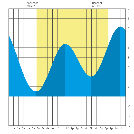 Roberts Landing tide chart for Sunday, June 6, 2021