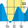 Roberts Landing tide chart for Sunday, July 11, 2021